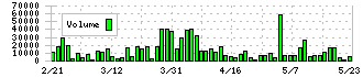 ＥＲＩホールディングス(6083)の出来高