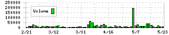 シンメンテホールディングス(6086)の出来高