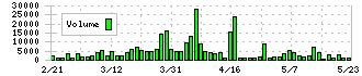 アビスト(6087)の出来高