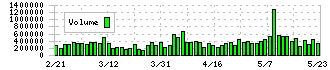 シグマクシス・ホールディングス(6088)の出来高