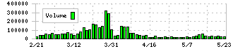 ウィルグループ(6089)の出来高