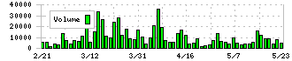 ウエスコホールディングス(6091)の出来高