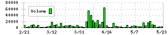 エンバイオ・ホールディングス(6092)の出来高