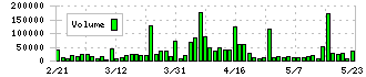 フリークアウト・ホールディングス(6094)の出来高