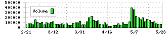 エラン(6099)の出来高