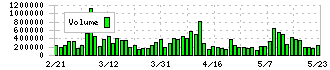 オークマ(6103)の出来高