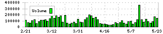 芝浦機械(6104)の出来高