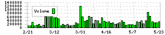 アイダエンジニアリング(6118)の出来高