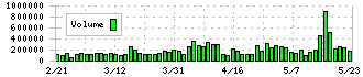 旭ダイヤモンド工業(6140)の出来高