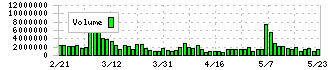 ＤＭＧ森精機(6141)の出来高