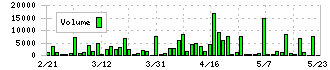 富士精工(6142)の出来高