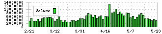 ディスコ(6146)の出来高
