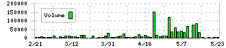 エスティック(6161)の出来高