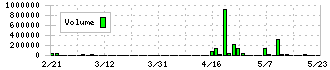 アクアライン(6173)の出来高