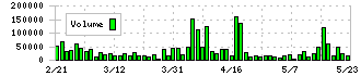 ブランジスタ(6176)の出来高