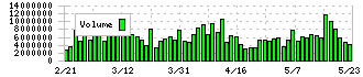 日本郵政(6178)の出来高