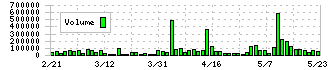 ＳＭＮ(6185)の出来高