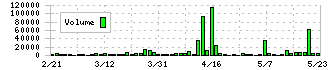 一蔵(6186)の出来高