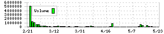 フェニックスバイオ(6190)の出来高