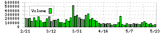 エアトリ(6191)の出来高