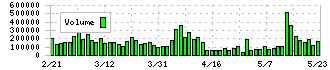 アトラエ(6194)の出来高