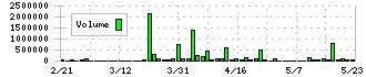 ホープ(6195)の出来高