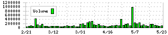 ストライク(6196)の出来高