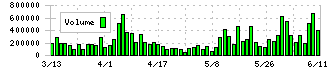 ソラスト(6197)の出来高