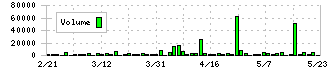 キャリア(6198)の出来高