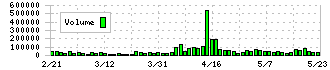 セラク(6199)の出来高