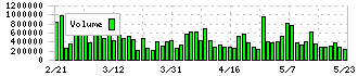 インソース(6200)の出来高