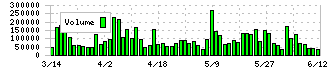 石川製作所(6208)の出来高