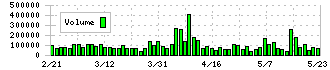 リケンＮＰＲ(6209)の出来高