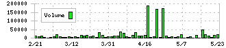 津田駒工業(6217)の出来高
