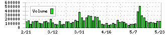 島精機製作所(6222)の出来高