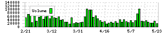 西部技研(6223)の出来高