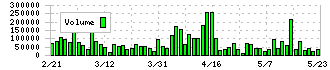 ＪＲＣ(6224)の出来高