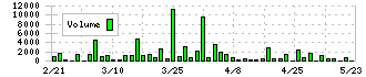 エコム(6225)の出来高