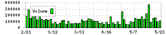 ＡＩメカテック(6227)の出来高