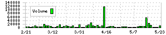 オーケーエム(6229)の出来高