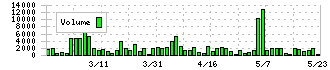 ＳＡＮＥＩ(6230)の出来高