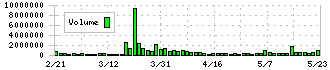 ＡＣＳＬ(6232)の出来高