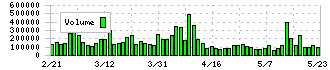 オプトラン(6235)の出来高