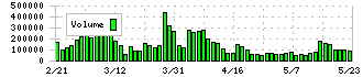 フリュー(6238)の出来高