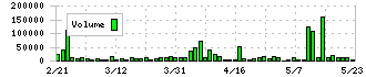 ナガオカ(6239)の出来高