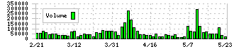 ヒラノテクシード(6245)の出来高