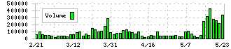 日阪製作所(6247)の出来高