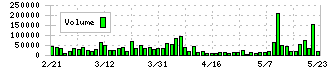 ゲームカード・ジョイコホールディングス(6249)の出来高