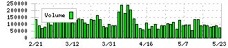 やまびこ(6250)の出来高