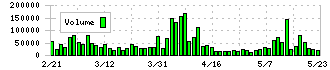 藤商事(6257)の出来高